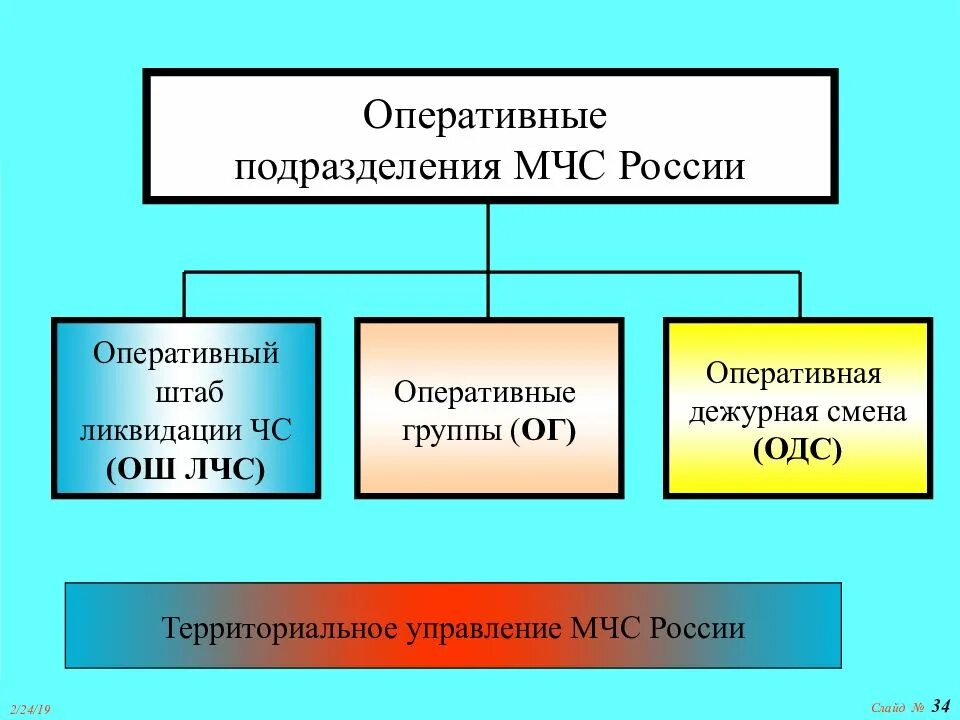 Мчс подразделения службы