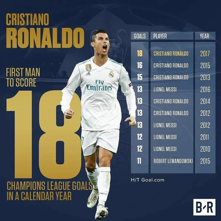 Сколько голов забил Криштиану Роналду. Роналдо Криштиану голы за карьеру. Статистика Роналду за Реал. Рекорды Криштиану Роналду.