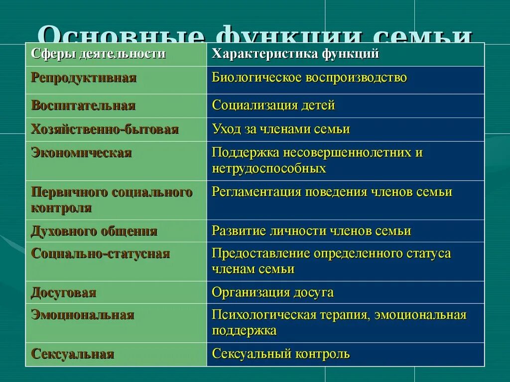 Функции второй группы. Перечислите основные функции семьи. Функции семьи Обществознание 8 класс. Функции семьи Обществознание характеристика. Перечислите экономические функции семьи.