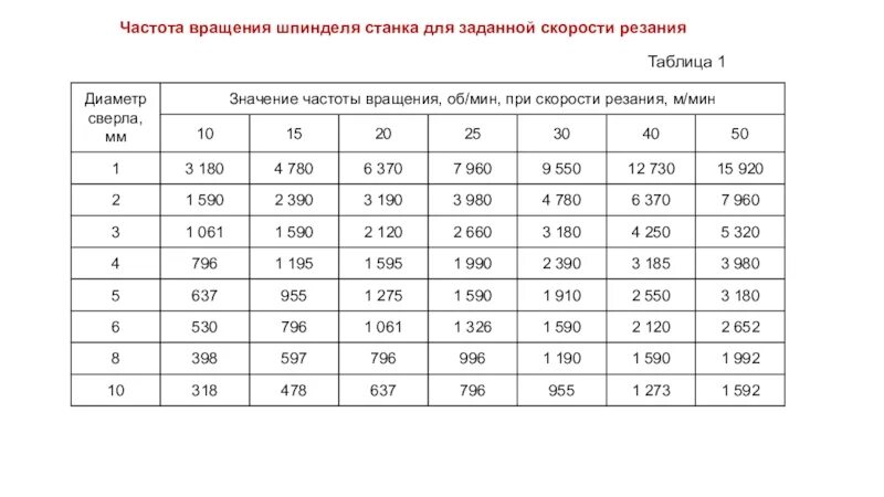 400 мин в ч. Таблица частоты вращения шпинделя токарного станка. Таблица чисел оборотов шпинделя. Число оборотов шпинделя токарного станка. Частота вращения шпинделя токарного станка.