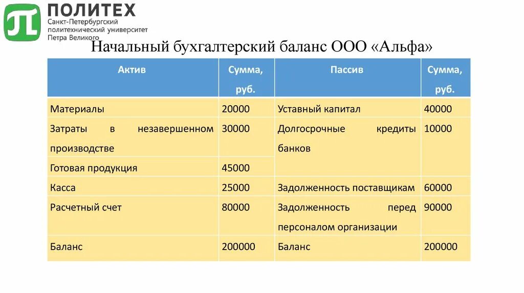 Бухгалтерский баланс пассив ООО. Бухгалтерский баланс, бухгалтерские счета и двойная запись. Уставный капитал в балансе в активе и пассиве. Вступительный бухгалтерский баланс.