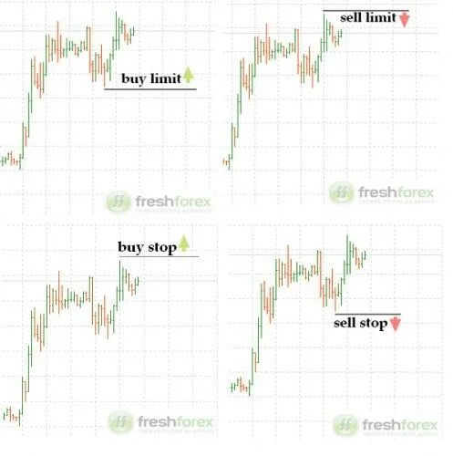 Sell limit. Отложенные ордера buy stop limit. Buy limit sell limit buy stop sell stop. Типы ордеров на форекс. Типы отложенных ордеров.