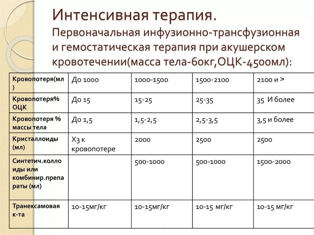 Заместительная терапия при кровопотере таблица. Инфузионная терапия кровопотери. Инфузионная терапия в зависимости от кровопотери. Инфузионная терапия при кровопотере.