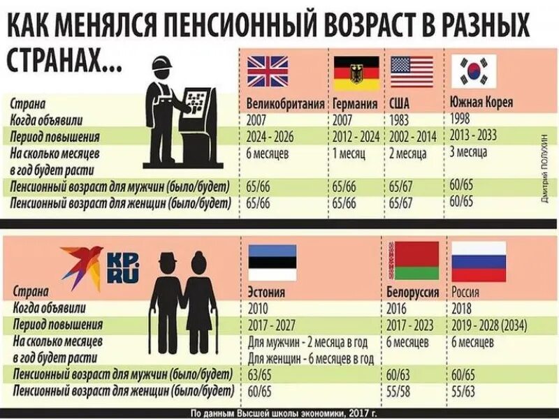 Когда снизят пенсионный возраст обратно. Возраст выхода на пенсию в Европе. Возраст выхода на пенсию в странах Европы. Возраст выхода на пенсию в мире. Пенсионный Возраст в странах Европы.