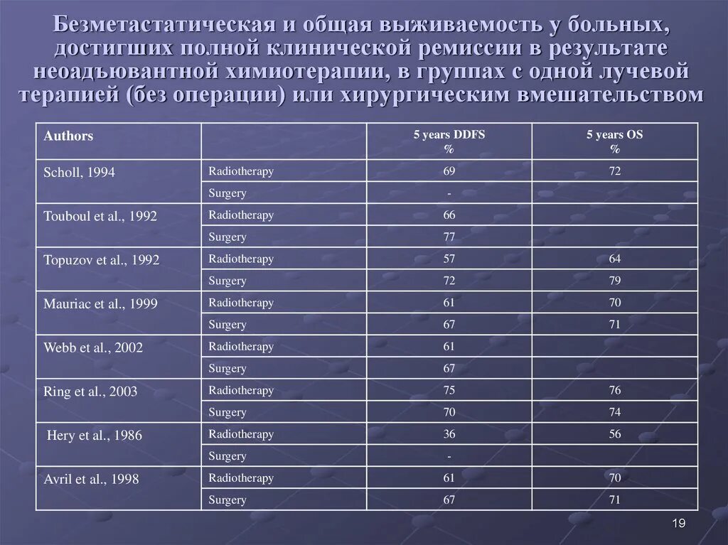 РМЖ выживаемость по стадиям. 3 Стадия онкологии выживаемость. Ремиссия в онкологии что это. Статистика выживаемости при РМЖ. Дают группу после онкологии