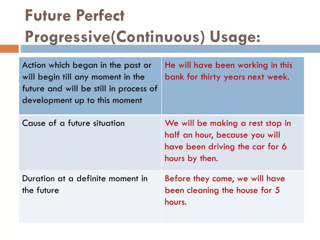 Future perfect examples. Future perfect наречия. future perfect progressive. наречия фьюче перфект. future progressive примеры.