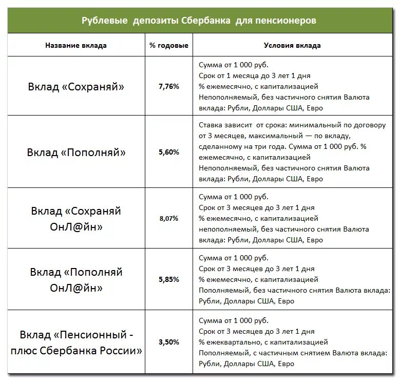 Какой по вкладам в сбербанке на сегодня. Сбербанк процентные ставки, вклады для пенсионеров. Какой процент по вкладам в Сбербанке. Процентная ставка по вкладам в Сбербанке таблица. Ставки по вкладам в Сбербанке на сегодня.