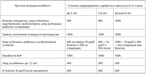 Сроки выплаты больничного пособия
