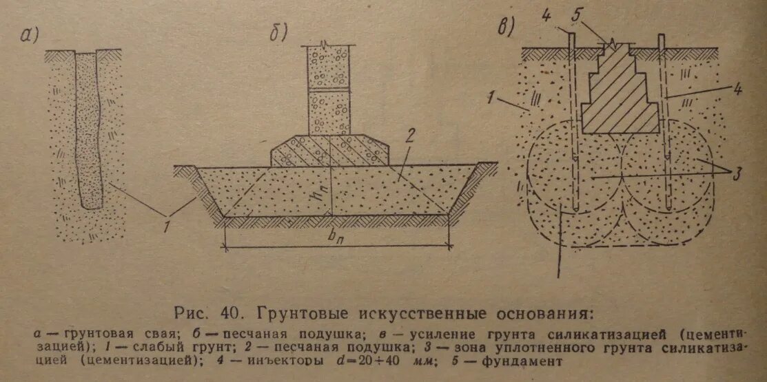 Плотное основание. Искусственное основание под фундаменты. уплотнение грунта щебень для фундамента. схема устройства песчаной подушки. устройство песчаной подготовки под фундамент.
