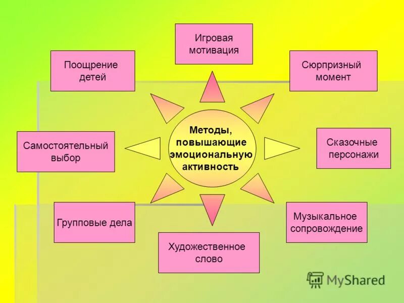 Мотивация в дополнительном образовании. Типы мотивации в ДОУ. Мотивация к занятию в детском саду. Мотивация детей в ДОУ. Приемы мотивации детей в ДОУ.