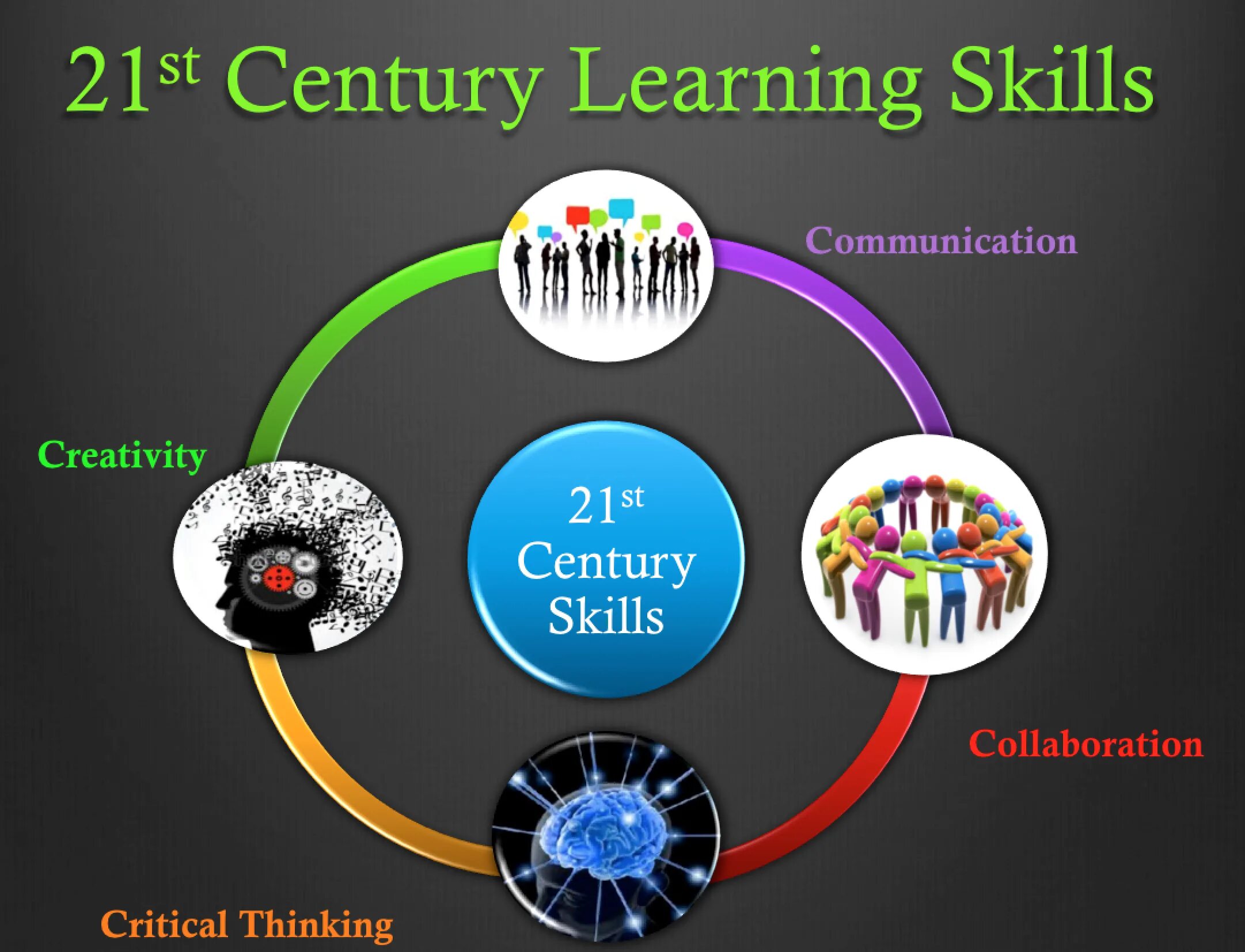 21st Century skills. 21 Century Learning skills. 21st Century Learning skills. CLIL методика. Necessary skills