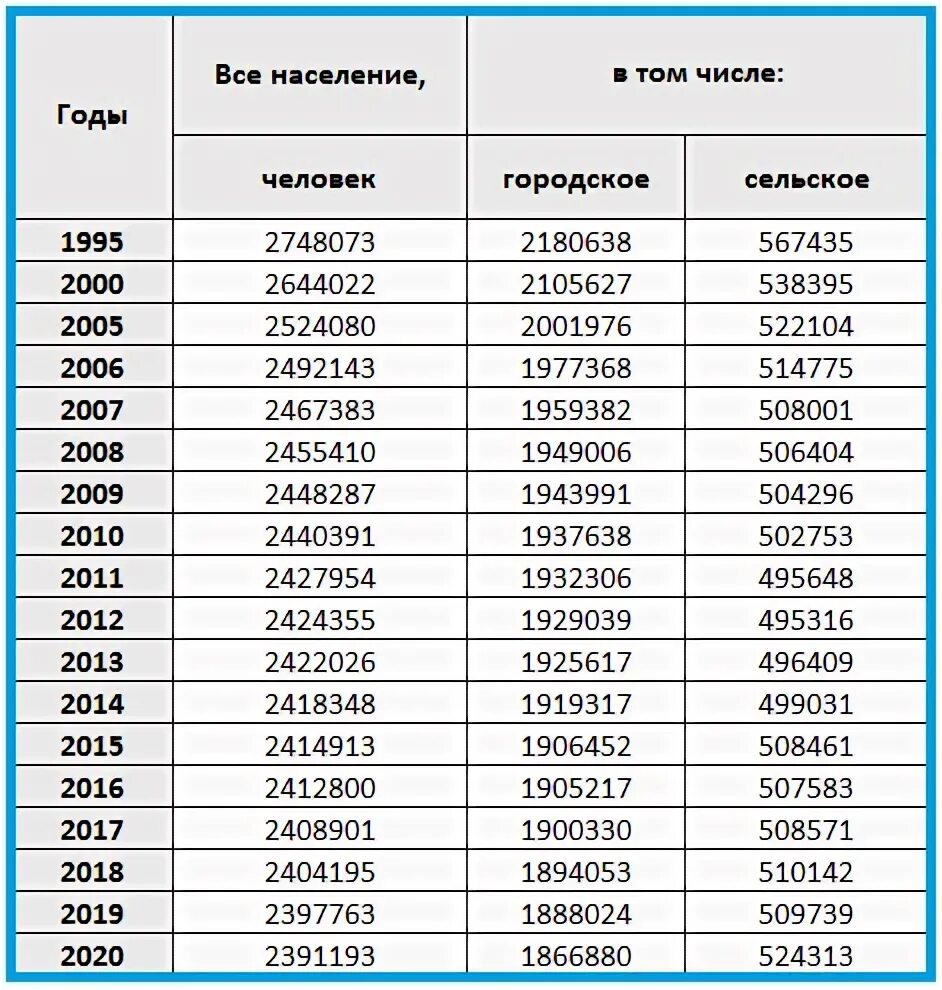 Какое население в городе иркутск. Численность Иркутской области по годам. Численность населения Иркутска по годам. Население Иркутской области на 2020. Иркутск население численность.