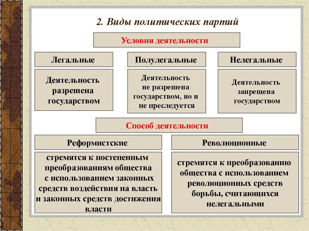 Какой партии относится россия. Типы политических партий к власти. Политическая партия виды Обществознание. Формы политических партий. Методы политических партий 9 класс Обществознание.