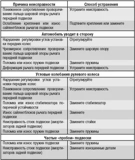 Последовательность коммерческой неисправности