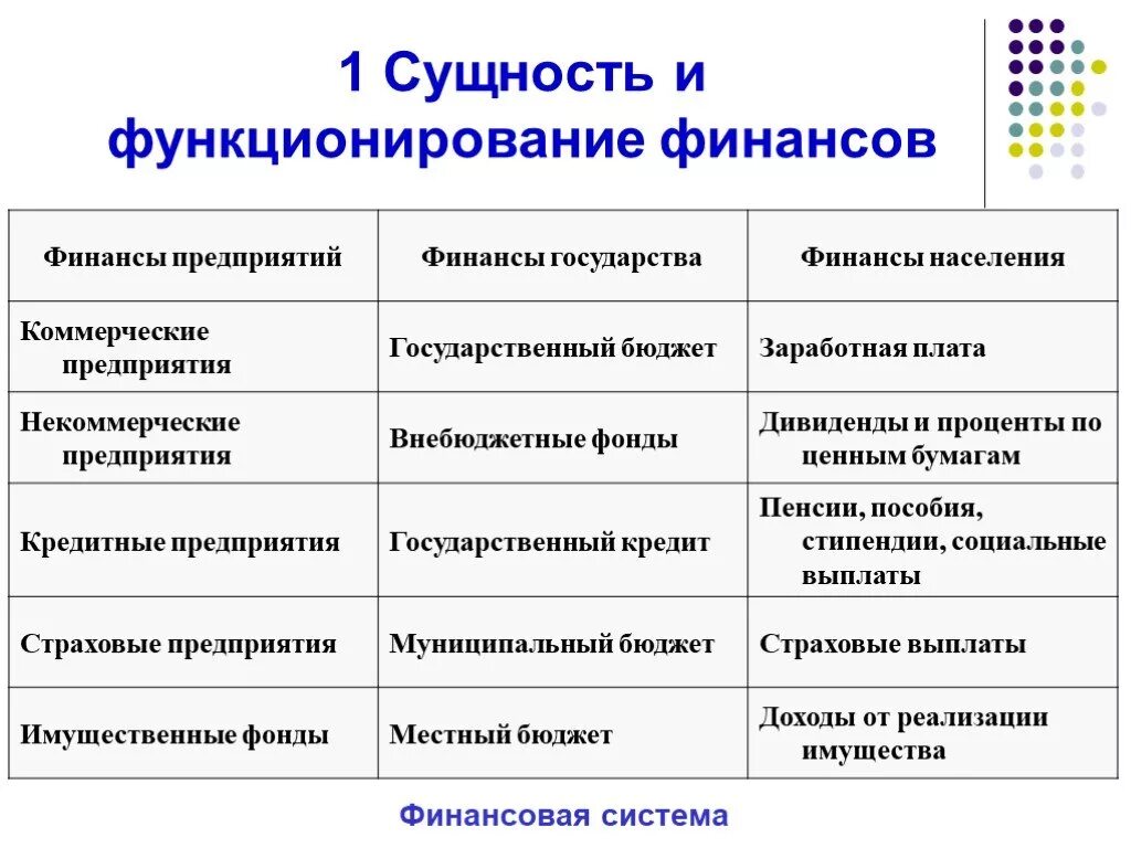 Функция и роль экономика в организации. Финансы функции финансов финансовая система. Экономическая сущность и функции финансов организации. Сущность финансов предприятия. Сущность финансовой системы.