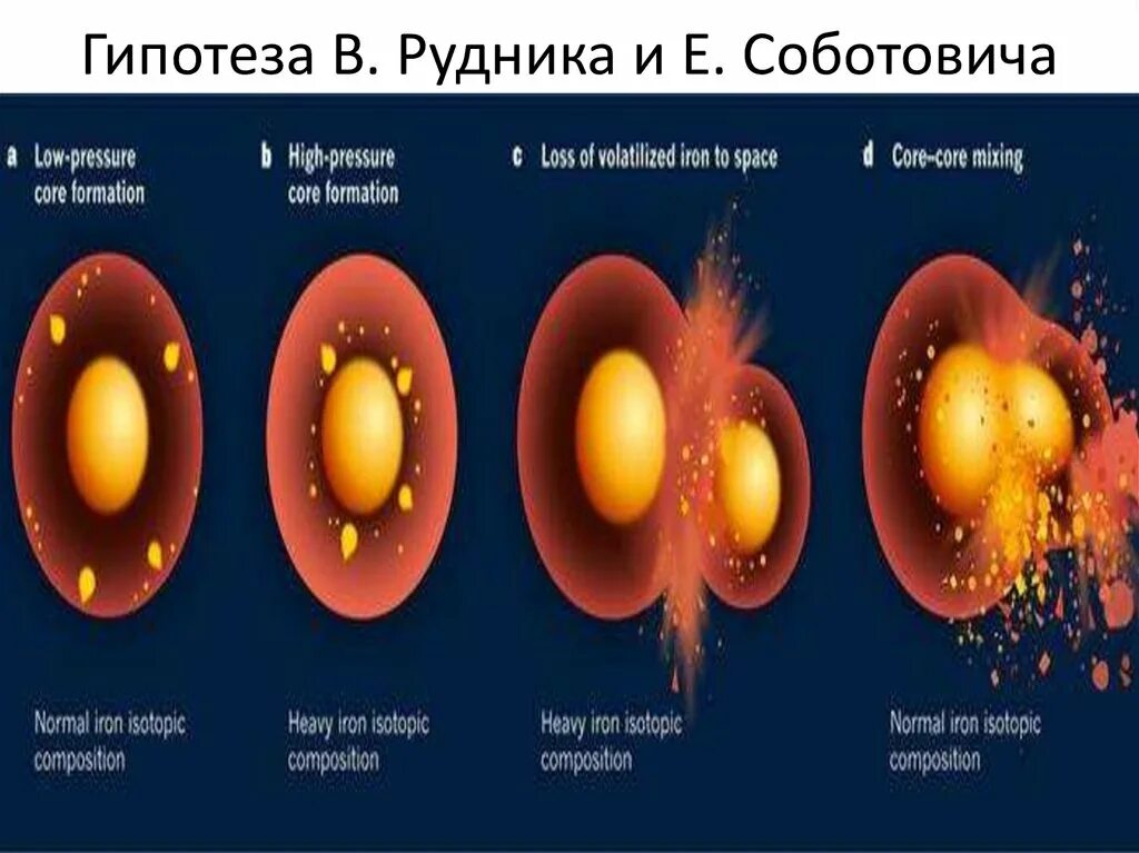 Ядро гипотезы