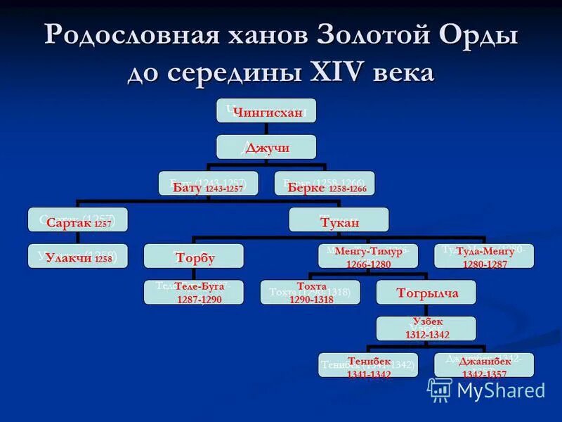 Династия Ханов золотой орды. Золотая Орда правящая Династия таблица 6. Родословная правителей золотой орды. Ханы золотой орды Древо. Великие ханы после чингисхана