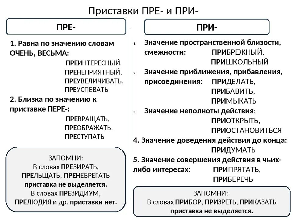 1 пр старелый пр забавный беспр кословно. Схема правописание приставок пре и при. Правописание приставок пре и при правило. Русский язык правописание приставок пре и при. Правописание слов с приставками пре и при.