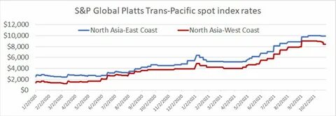 S p platts