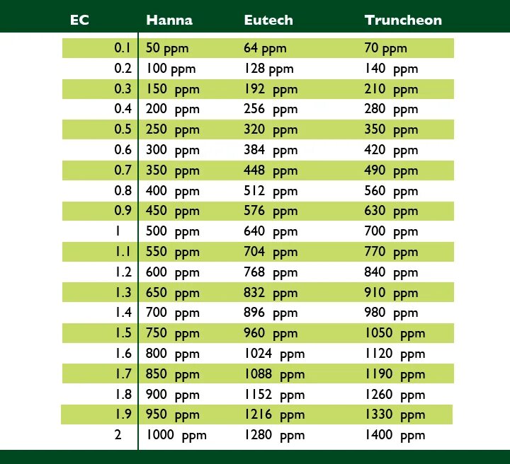 Значение ppm. Таблица ec ppm. таблица перевода ppm в ec. таблица ес и ррм. 150 ppm.