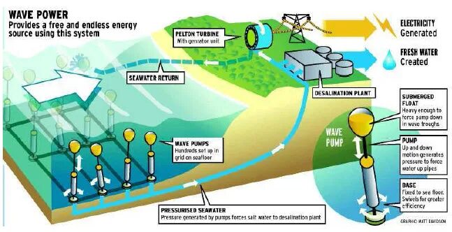 Волновая электростанция. Волновая электростанция схема. Энергия волн схема. Преобразование энергии волн в электричество. Как работает пауэр