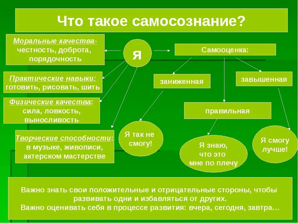 Процесс самопознание индивида пример. Чтотакоп самосознание. Профессиональное самосознание. Самосознание и самооценка. Самосознание человека в психологии.