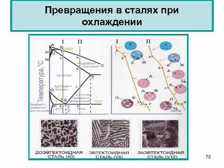 Структурная трансформации. Превращения в стали при нагреве и охлаждении. Основные структурные превращения стали. Сталь у10 структурные превращения. Превращения в сталях при охлаждении.