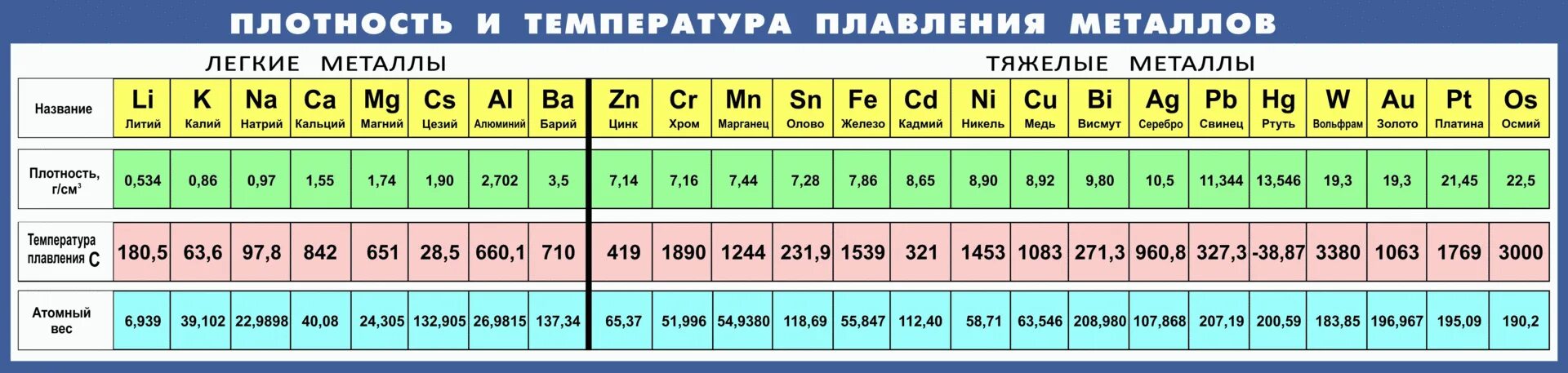 Плотность температура плавления. Таблица плотности и температуры плавления металлов. Температура плавления металлов по возрастанию. Плотность цветных металлов таблица. Температура плавки металлов таблица.