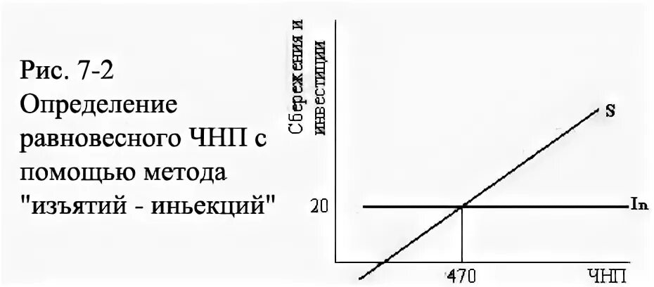 Определите объем национального производства. Равновесный объем производства. Объем равновесного ЧНП. Равновесный объем чистого национального продукта это. Метод определения равновесного объема производства.