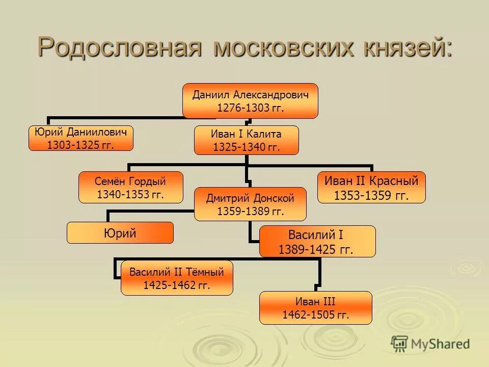 Перечень московских князей. Схема московских князей до Ивана 3. Родословная московских князей от Даниила до Дмитрия Донского. Генеалогическое Древо московских князей от Даниила Александровича.