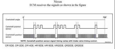 Signal timing