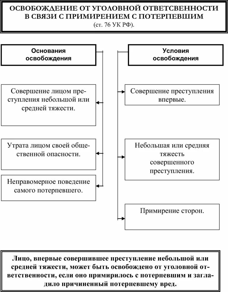 Подписан механизм освобождения от уголовной ответственности закон. Основания освобождения от уголовной ответственности таблица. Освобождение от уголовной ответственности схема. Освобождение от ответственности в связи с примирением. Обязательные основания освобождения от уголовной ответственности.