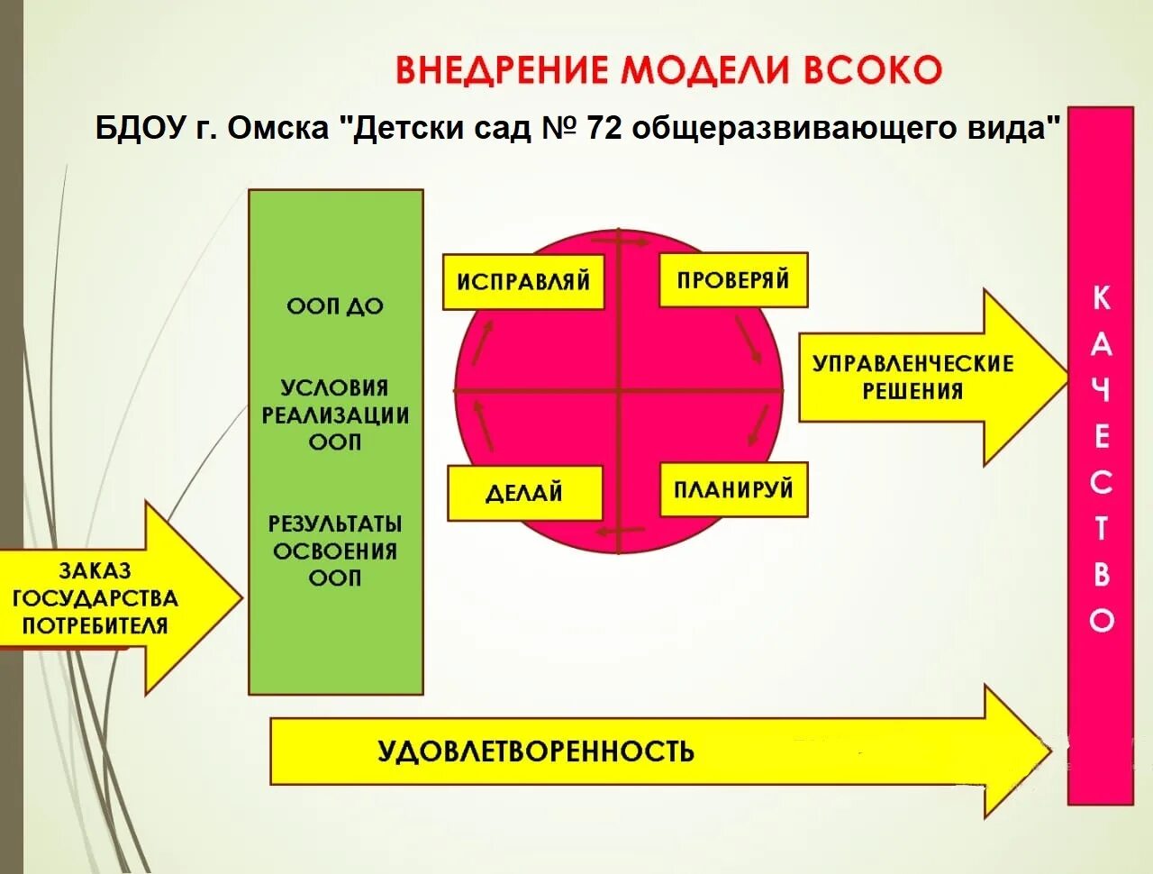 Всоко внутренняя оценка качества