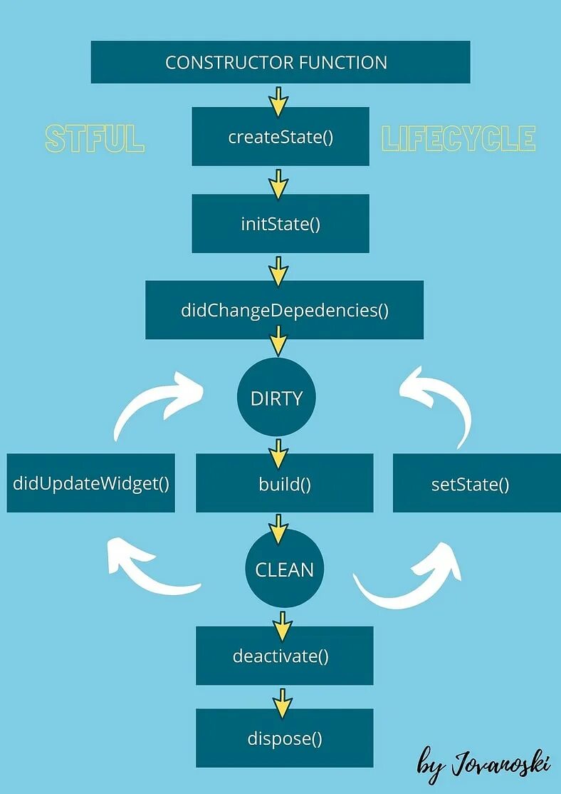 Stateful widget. Flutter stateful widget lifecycle. жизненный цикл widget flutter. жизненный цикл виджета flutter. flutter виджеты иерархия.