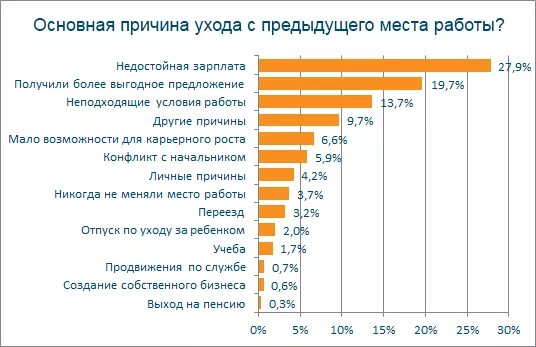 Причины увольнения с предыдущего места работы. Причина увольнения в анкете. Причины смены работы. Причины ухода с работы. Причины ухода с предыдущего места работы.