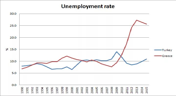 Unemployment Turkey. Employment and unemployment rate in Turkey. Индекс греции