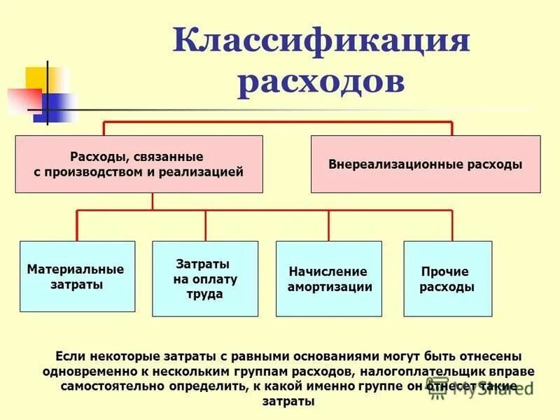 Не принимаемые расходы по налогу