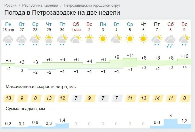 Погода на майские праздники. Погода в Питере на майские праздники. Будет ли в мае тепло. На праздники какая будет погода.