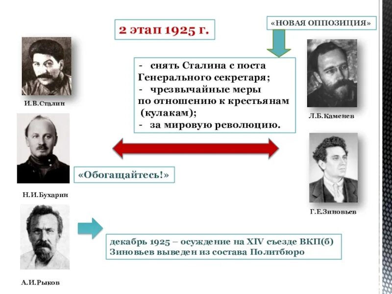 Вкп 1920 год. Троцкий Зиновьев Каменев новая оппозиция. Зиновьев Каменев Бухарин Рыков. Сталин Рыков Зиновьев Бухарин. Зиновьев Каменев Троцкий Бухарин Рыков Калинин Сталин.