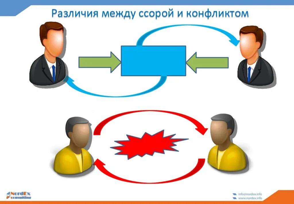 Чем спор отличается от ссоры. Различия между ссоры и конфликта. разница между конфликтом и ссорой. сходства и различия конфликтов. разница между противоречием и конфликтом.