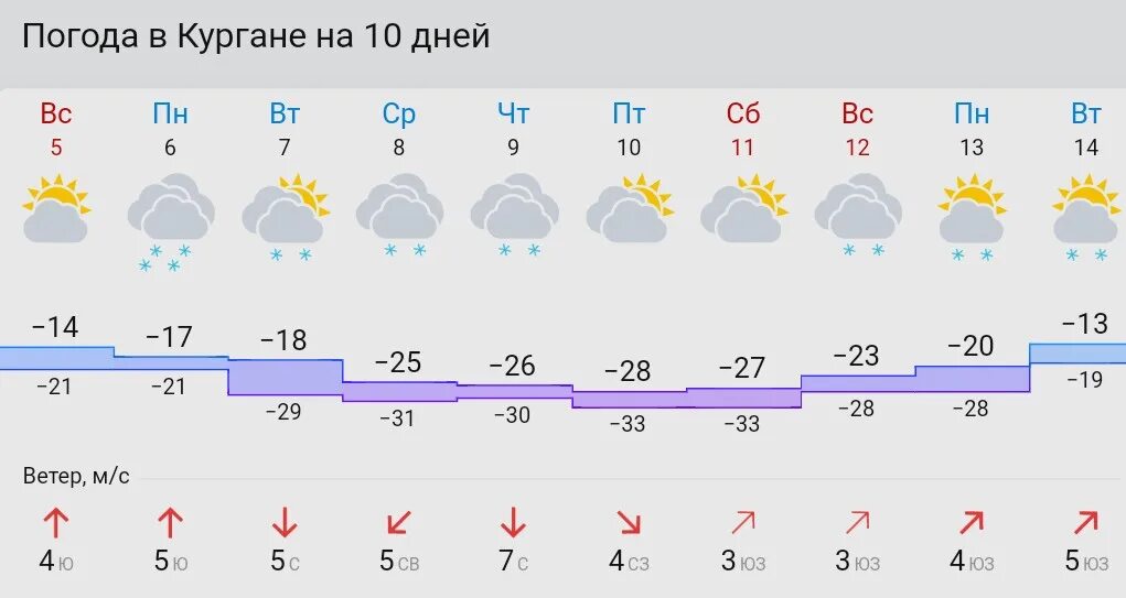 Курган курганской погода на 10. Погода в Кургане. Погода погода Курган. Курган климат. Погода в Кургане на 14 дней.