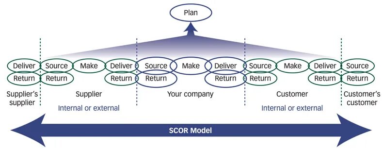 Цепочка поставок apple. Маппирование бизнес объектов примеры. Types of automation tests. Source planning. Структура scor модели цепи поставок.