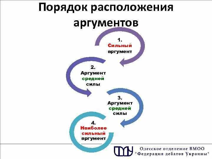 Какой сильный аргумент. Порядок расположения аргументов. Схема аргумента. Аргументы при продаже. Схема аргументации.