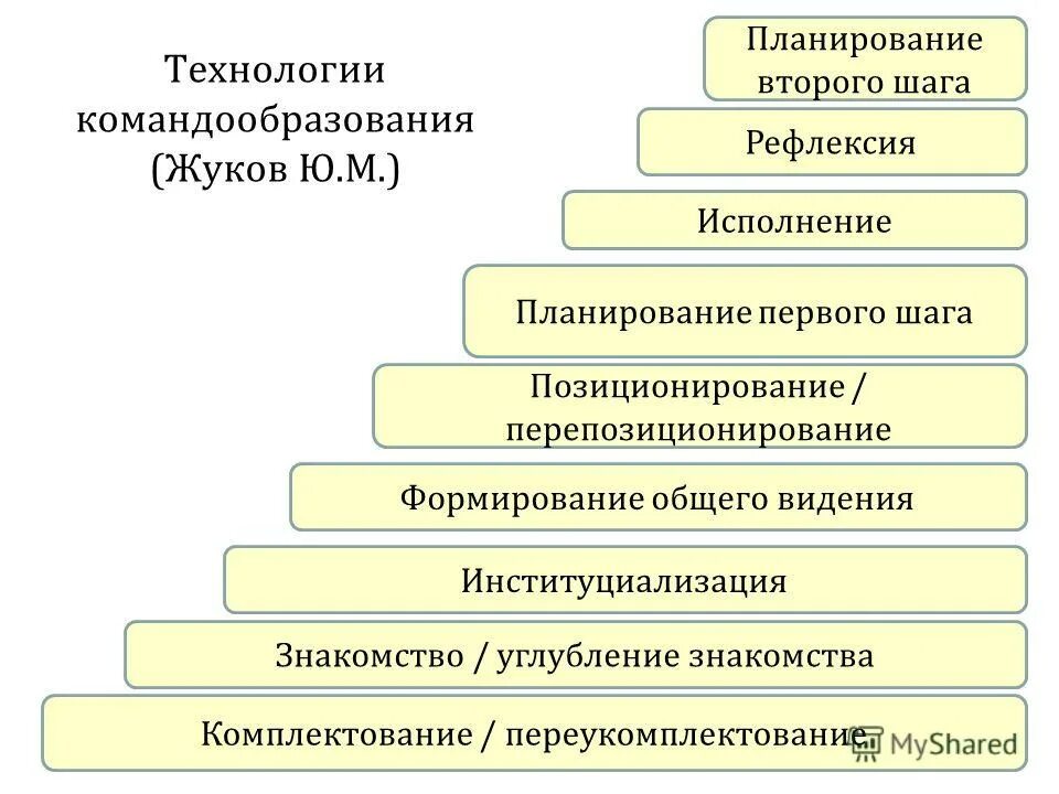 Технология командообразования предполагающая необходимость нахождения креативных решений. Технологии командообразования. основные технологии командообразования. основные методы командообразования. этапы командообразования.