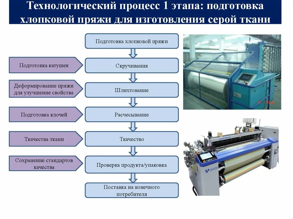 Способы промышленные производства. Технологическая схема производства ткани. Этапы технологического процесса производства. Станок для производства ткани. Текстильное производство в схемах.