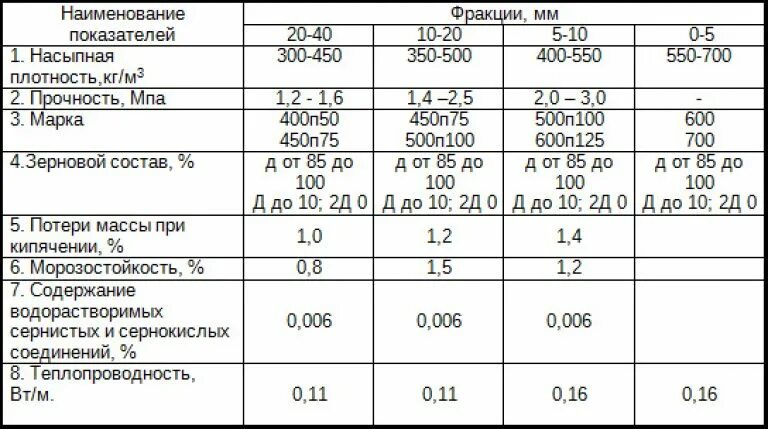 Плотность 550 г м2. Плотность керамзита кгм3 насыпная. плотность керамзита 20-40 кгм3. насыпная плотность керамзита 20-40. плотность керамзита фракции 5-20.
