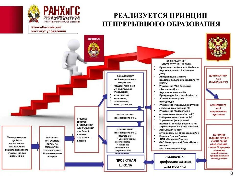 Управление образованием бакалавриат. Бакалавриат. бакалавриат ранхигс. принципы непрерывного образования. ранхигс государственное и муниципальное.
