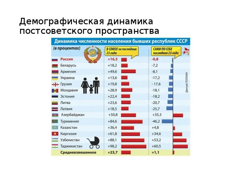 Страны постсоветского пространства список. Интеграционные процессы на постсоветском пространстве таблица. интеграционные процессы на постсоветском пространстве. демография постсоветского пространства. особенности интеграции на постсоветском пространстве.