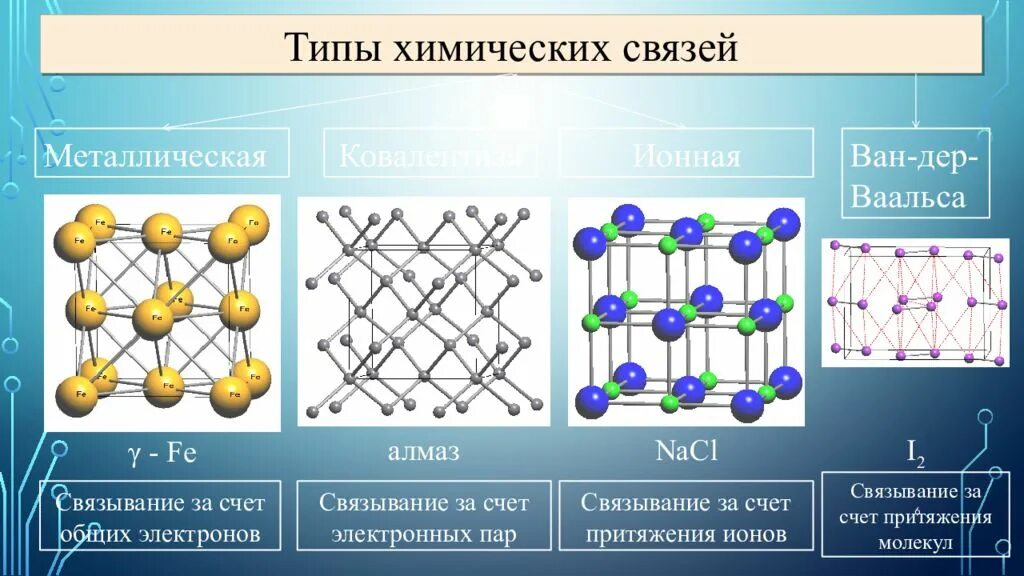 Типы химических связей. Виды химической связи. Типы связей в химии. Основные типы химической связи. Химическое соединение перевод