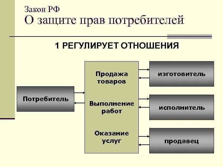 Потребитель продукции это. Потребитель и изготовитель. таблица субъект потребитель продавец изготовитель.